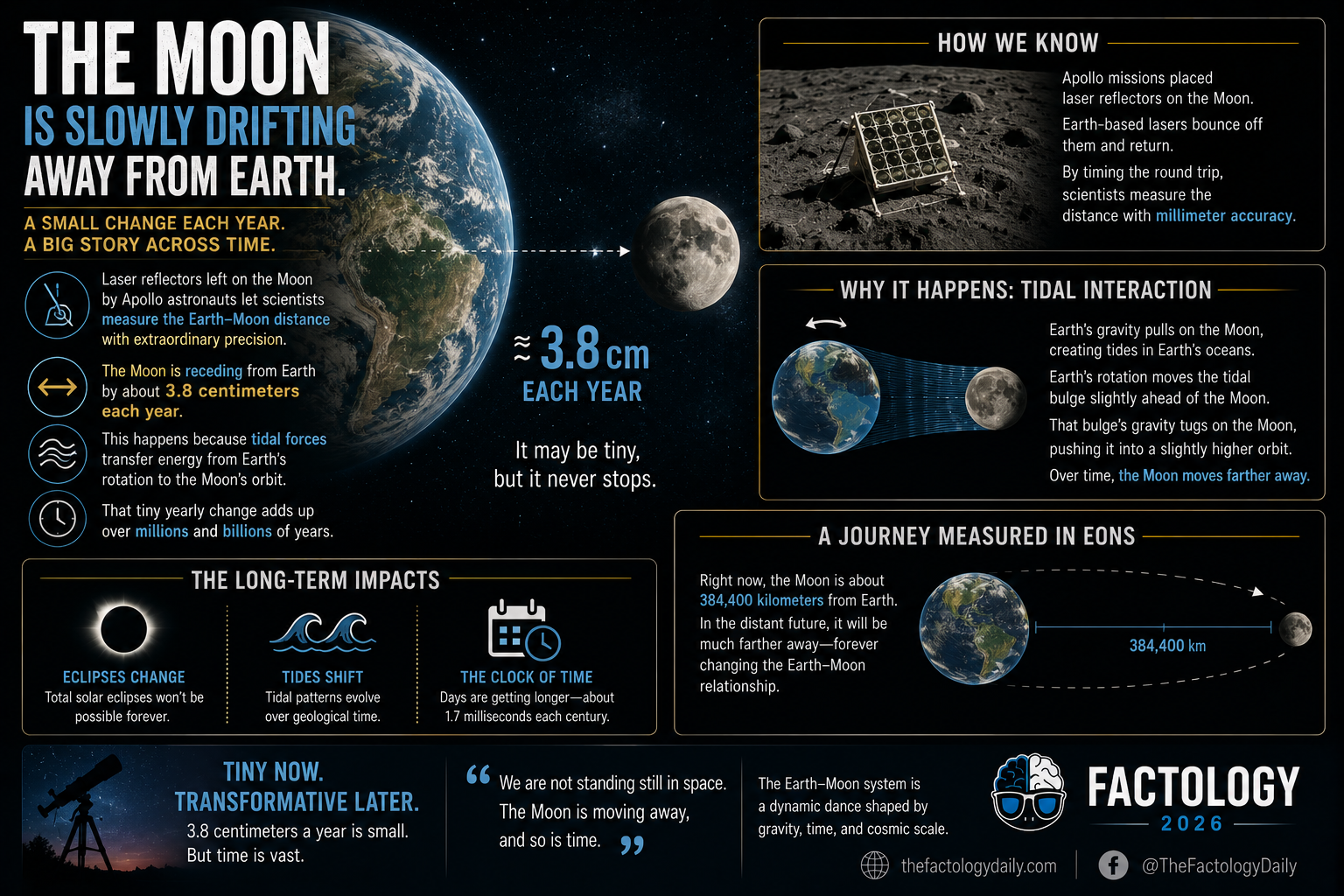 The Moon Is Slowly Moving Away